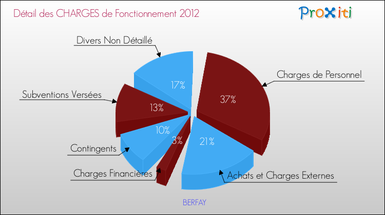 Décomposition des Charges de Fonctionnement 2012 de la commune de BERFAY Charges de Fonctionnement 2012 pour la commune de BERFAY