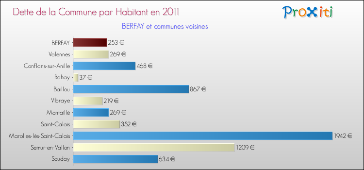Dette par habitant de la commune en 2011 pour BERFAY et les communes proches Comparaison de la dette par habitant de la commune en 2011 pour BERFAY et les communes voisines
