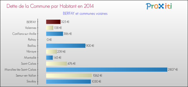 Dette par habitant de la commune en 2014 pour BERFAY et les communes proches Comparaison de la dette par habitant de la commune en 2014 pour BERFAY et les communes voisines