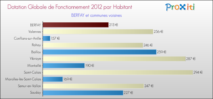 Montant des dotations globales de fonctionnement DGF par Habitant pour BERFAY et les communes proches Comparaison des des dotations globales de fonctionnement DGF par habitant pour BERFAY et les communes voisines