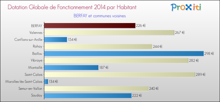 Montant des dotations globales de fonctionnement DGF par Habitant pour BERFAY et les communes proches en 2014. Comparaison des des dotations globales de fonctionnement DGF par habitant pour BERFAY et les communes voisines en 2014.