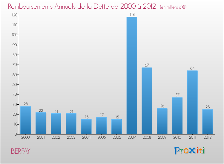 Evolution de l'annuité de la dette pour la commune de BERFAY de 2000 à 2012 Annuités de la dette pour BERFAY de 2000 à 2012