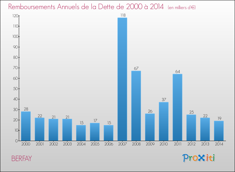 Evolution de l'annuité de la dette pour la commune de BERFAY de 2000 à 2014 Annuités de la dette pour BERFAY de 2000 à 2014