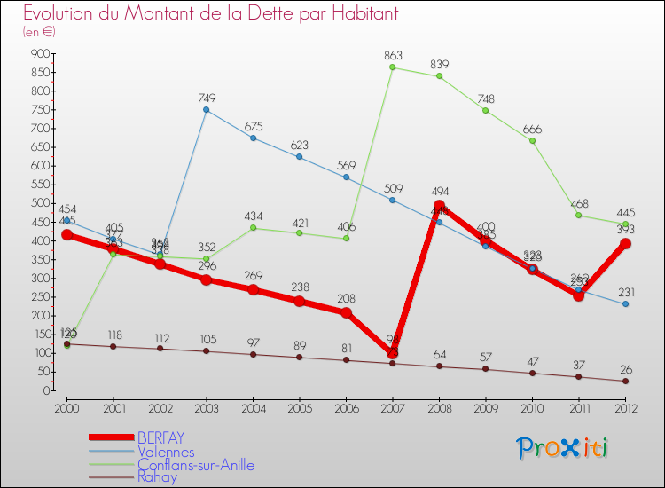 Evolution de la dette par habitant pour la commune de BERFAY et les communes proches de 2000 à 2012 Comparaison de la dette par habitant pour BERFAY et les communes voisines de 2000 à 2012