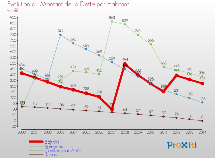 Evolution de la dette par habitant pour la commune de BERFAY et les communes proches de 2000 à 2014 Comparaison de la dette par habitant pour BERFAY et les communes voisines de 2000 à 2014