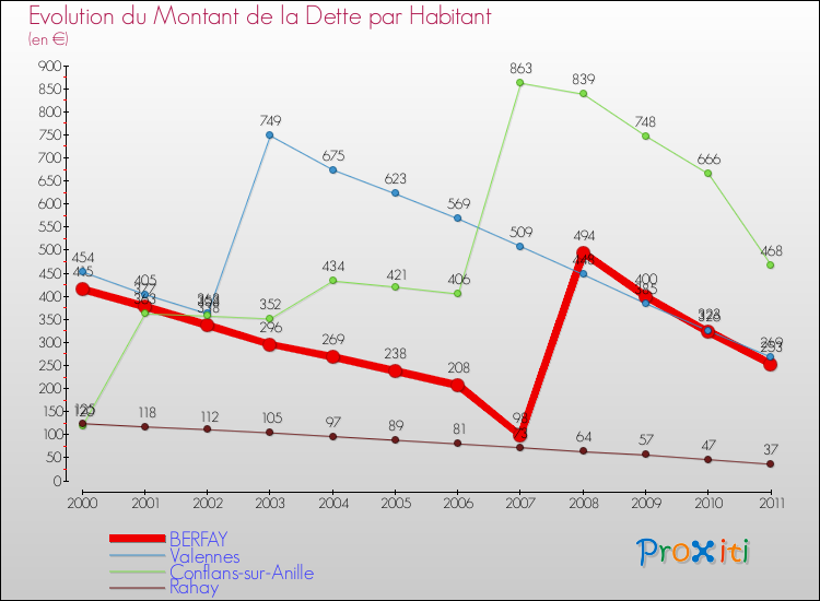 Evolution de la dette par habitant pour la commune de BERFAY et les communes proches Comparaison de la dette par habitant pour BERFAY et les communes voisines