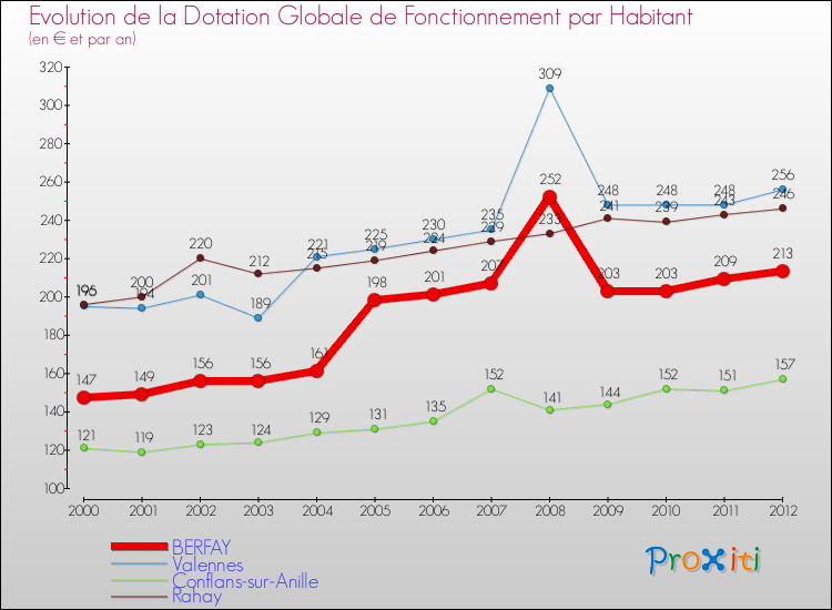 Evolution et montant de la dotation globale de fonctionnement par Habitant pour BERFAY et les communes proches Comparaison des dotations globales de fonctionnement par habitant pour BERFAY et les communes voisines