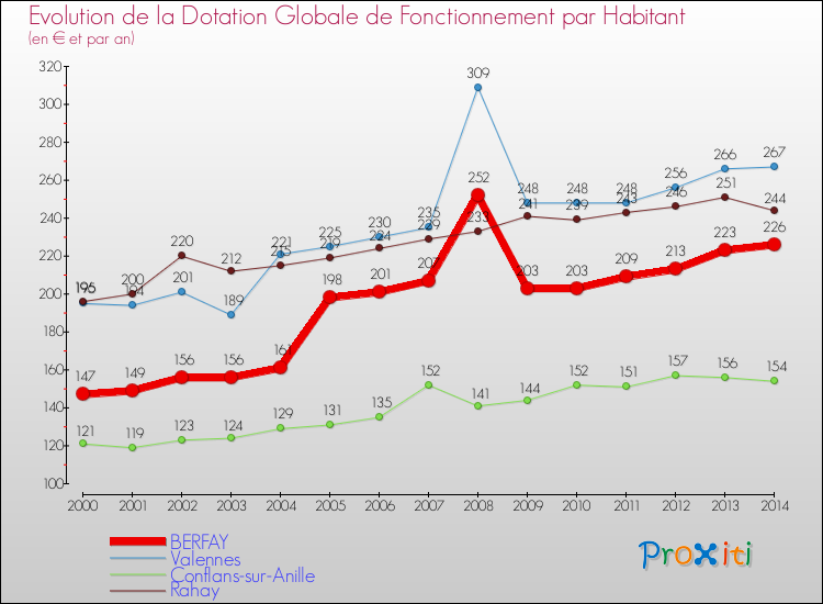 Evolution et montant de la dotation globale de fonctionnement par Habitant pour BERFAY et les communes proches de 2000 à 2014. Comparaison des dotations globales de fonctionnement par habitant pour BERFAY et les communes voisines de 2000 à 2014.