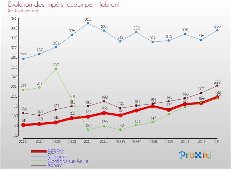 Evolution et montant des impôts locaux par Habitant pour BERFAY et les communes proches Comparaison des impôts locaux par habitant pour BERFAY et les communes voisines