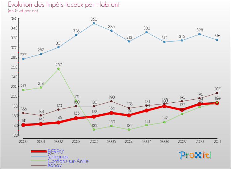 Evolution et montant des impôts locaux par Habitant pour BERFAY et les communes proches Comparaison des impôts locaux par habitant pour BERFAY et les communes voisines