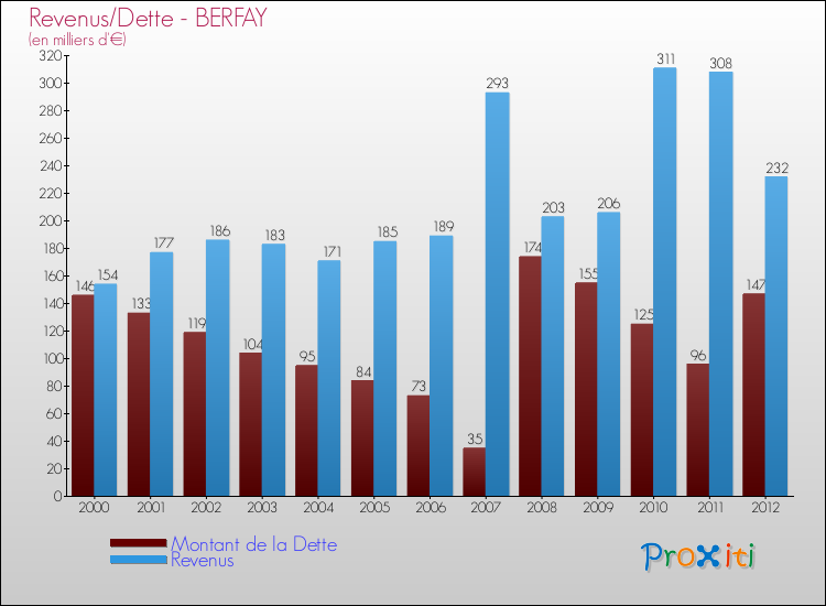 Evolution comparée de la dette et des revenus pour la commune de BERFAY de 2000 à 2012 Comparaison de la dette et des revenus pour BERFAY de 2000 à 2012