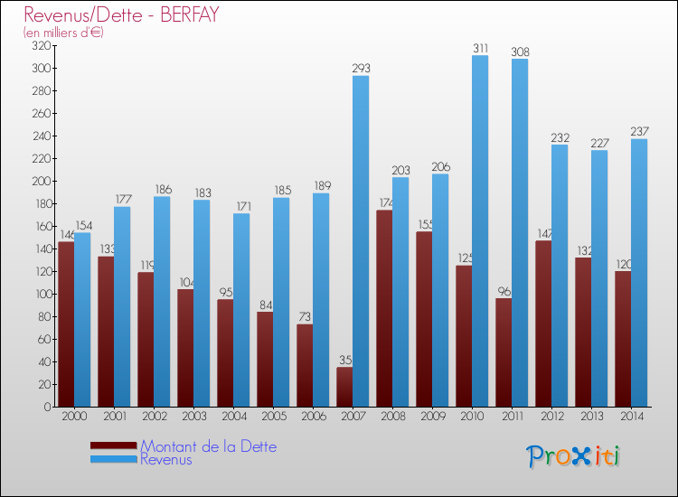Evolution comparée de la dette et des revenus pour la commune de BERFAY de 2000 à 2014 Comparaison de la dette et des revenus pour BERFAY de 2000 à 2014