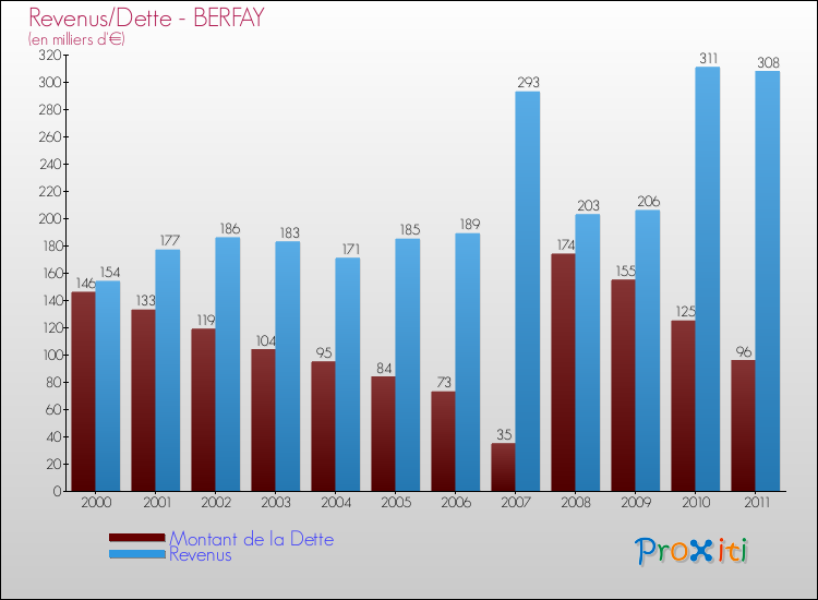 Evolution comparée de la dette et des revenus pour la commune de BERFAY de 2000 à 2011 Comparaison de la dette et des revenus pour BERFAY de 2000 à 2011