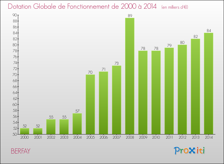 Evolution du montant de la Dotation Globale de Fonctionnement pour la commune de BERFAY de 2000 à 2014 Evolution du montant de la Dotation Globale de Fonctionnement pour BERFAY de 2000 à 2014