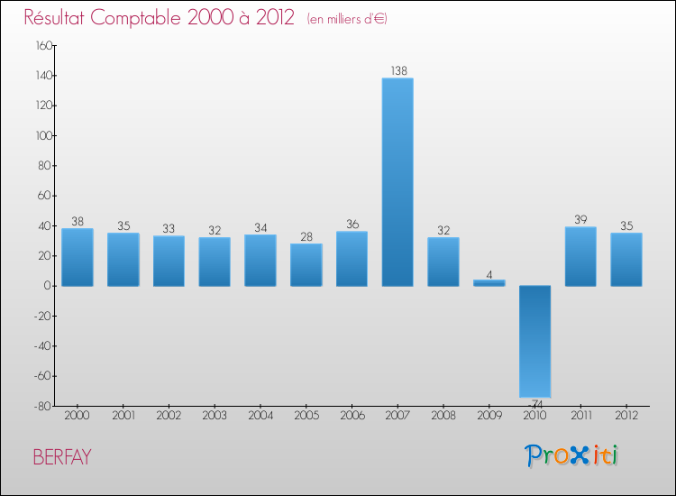 Evolution du résultat comptable pour la commune de BERFAY de 2000 à 2012 Evolution du résultat comptable pour BERFAY de 2000 à 2012