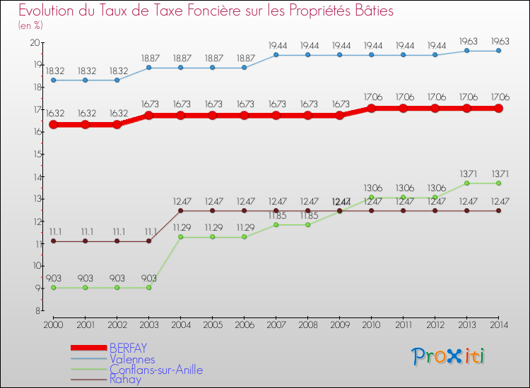 Evolution du taux de la taxe foncière sur le bati pour BERFAY et les communes proches de 2000 à 2014 Comparaison des taux de taxe foncière sur le bati pour BERFAY et les communes voisines de 2000 à 2014