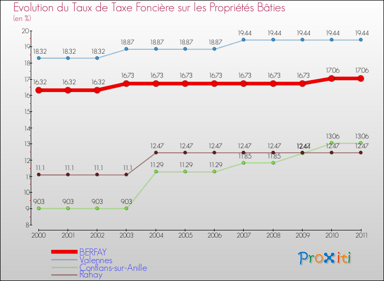 Evolution du taux de la taxe foncière sur le bati pour BERFAY et les communes proches Comparaison des taux de taxe foncière sur le bati pour BERFAY et les communes voisines