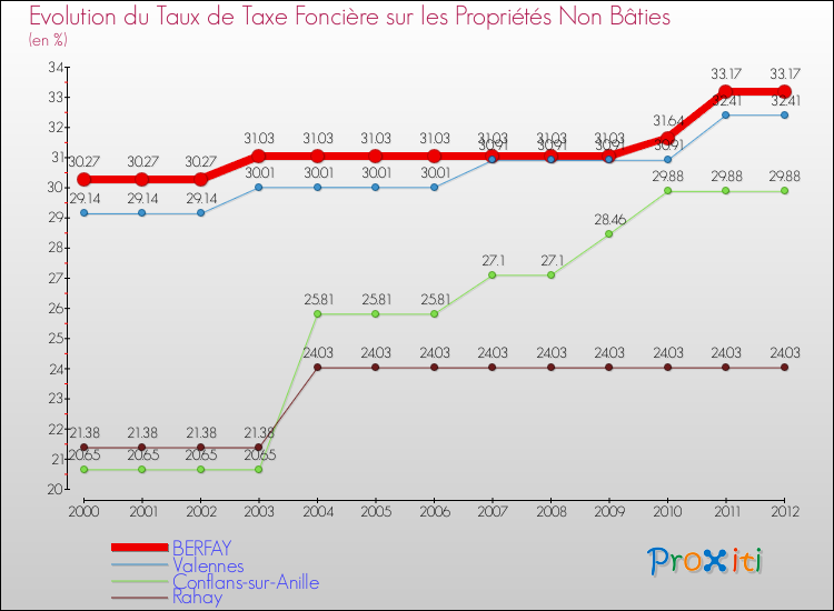 Evolution du taux de la taxe foncière sur les immeubles et terrains non batis pour BERFAY et les communes proches de 2000 à 2012 Comparaison des taux de la taxe foncière sur les immeubles et terrains non batis pour BERFAY et les communes voisines de 2000 à 2012