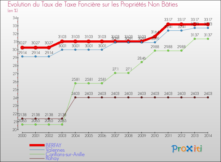 Evolution du taux de la taxe foncière sur les immeubles et terrains non batis pour BERFAY et les communes proches de 2000 à 2014 Comparaison des taux de la taxe foncière sur les immeubles et terrains non batis pour BERFAY et les communes voisines de 2000 à 2014