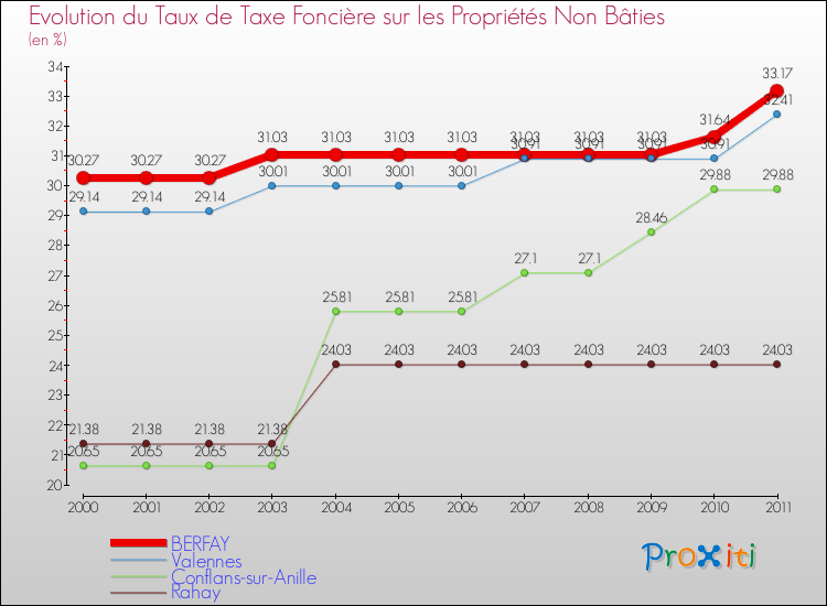 Evolution du taux de la taxe foncière sur les immeubles et terrains non batis pour BERFAY et les communes proches Comparaison des taux de la taxe foncière sur les immeubles et terrains non batis pour BERFAY et les communes voisines