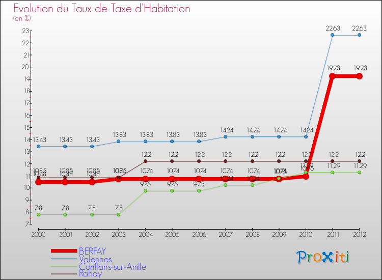 Evolution du taux de la taxe d'habitation pour BERFAY et les communes proches Comparaison des taux de la taxe d'habitation pour BERFAY et les communes voisines