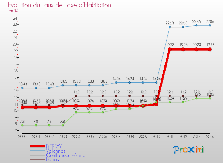 Evolution du taux de la taxe d'habitation pour BERFAY et les communes proches de 2000 à 2014 Comparaison des taux de la taxe d'habitation pour BERFAY et les communes voisines de 2000 à 2014