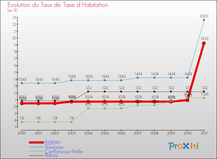 Evolution du taux de la taxe d'habitation pour BERFAY et les communes proches Comparaison des taux de la taxe d'habitation pour BERFAY et les communes voisines