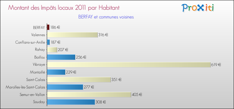 Montant des impôts locaux par Habitant pour BERFAY et les communes proches Comparaison des impôts locaux par habitant pour BERFAY et les communes voisines