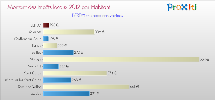 Montant des impôts locaux par Habitant pour BERFAY et les communes proches Comparaison des impôts locaux par habitant pour BERFAY et les communes voisines