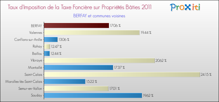 Taux d'imposition de la taxe foncière sur le bati 2011 pour BERFAY et les communes proches Comparaison des taux d'imposition de la taxe foncière sur le bati 2011 pour BERFAY et les communes voisines