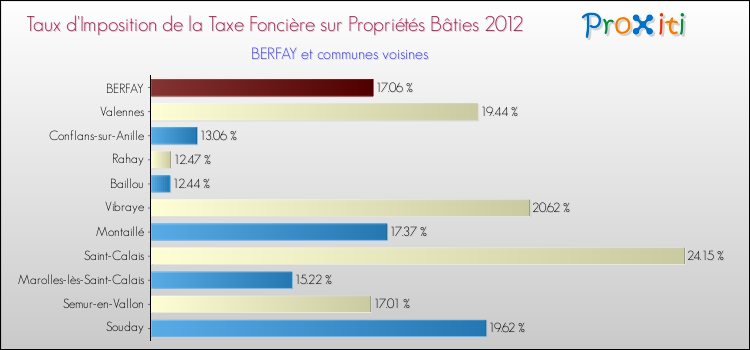 Taux d'imposition de la taxe foncière sur le bati 2012 pour BERFAY et les communes proches Comparaison des taux d'imposition de la taxe foncière sur le bati 2012 pour BERFAY et les communes voisines