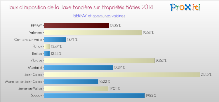 Taux d'imposition de la taxe foncière sur le bati 2014 pour BERFAY et les communes proches Comparaison des taux d'imposition de la taxe foncière sur le bati 2014 pour BERFAY et les communes voisines