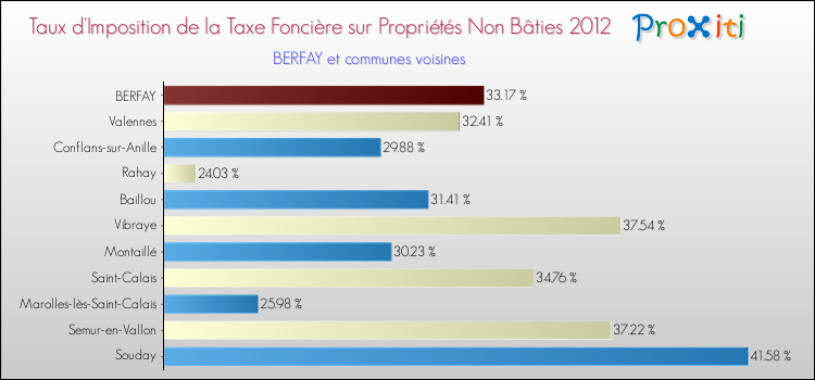 Taux d'imposition de la taxe foncière sur les immeubles et terrains non batis 2012 pour BERFAY et les communes proches Comparaison des taux d'imposition de la taxe foncière sur les immeubles et terrains non batis 2012 pour BERFAY et les communes voisines