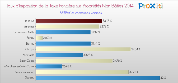 Taux d'imposition de la taxe foncière sur les immeubles et terrains non batis 2014 pour BERFAY et les communes proches Comparaison des taux d'imposition de la taxe foncière sur les immeubles et terrains non batis 2014 pour BERFAY et les communes voisines