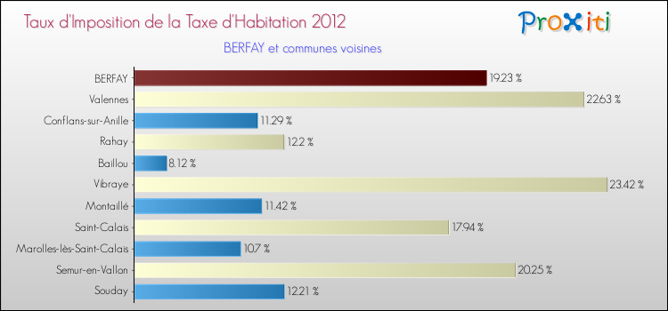 Taux d'imposition de la taxe d'habitation 2012 pour BERFAY et les communes proches Comparaison des taux d'imposition de la taxe d'habitation 2012 pour BERFAY et les communes voisines