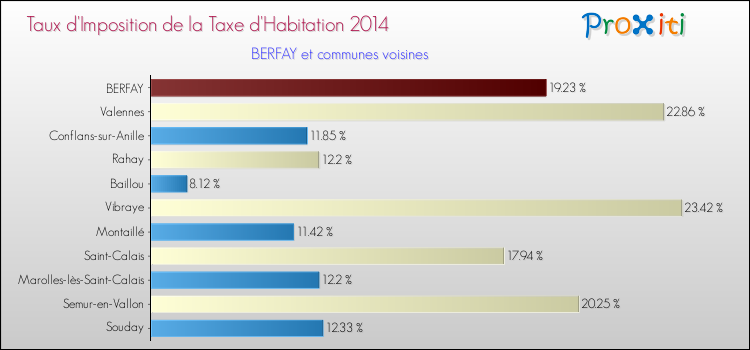 Taux d'imposition de la taxe d'habitation 2014 pour BERFAY et les communes proches Comparaison des taux d'imposition de la taxe d'habitation 2014 pour BERFAY et les communes voisines