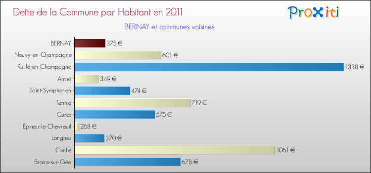 Dette par habitant de la commune en 2011 pour BERNAY et les communes proches Comparaison de la dette par habitant de la commune en 2011 pour BERNAY et les communes voisines