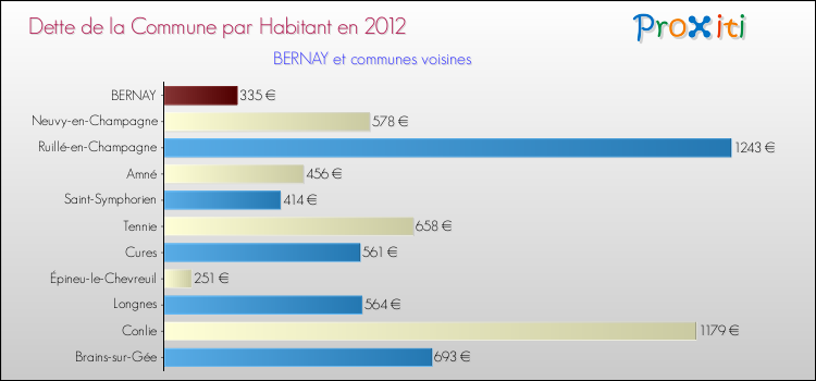 Dette par habitant de la commune en 2012 pour BERNAY et les communes proches Comparaison de la dette par habitant de la commune en 2012 pour BERNAY et les communes voisines
