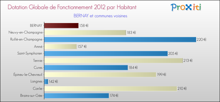 Montant des dotations globales de fonctionnement DGF par Habitant pour BERNAY et les communes proches Comparaison des des dotations globales de fonctionnement DGF par habitant pour BERNAY et les communes voisines