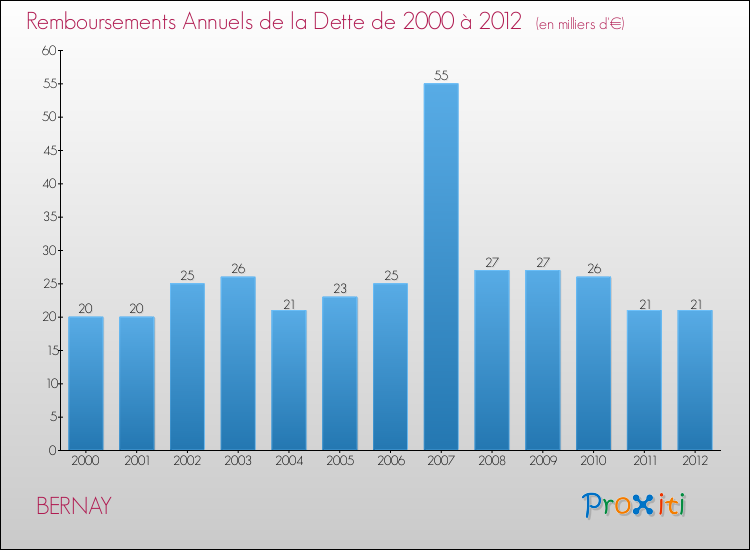 Evolution de l'annuité de la dette pour la commune de BERNAY de 2000 à 2012 Annuités de la dette pour BERNAY de 2000 à 2012