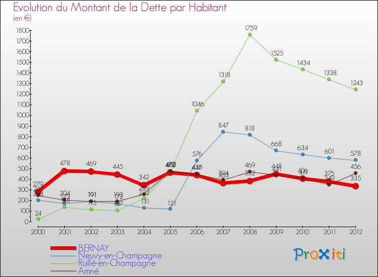Evolution de la dette par habitant pour la commune de BERNAY et les communes proches de 2000 à 2012 Comparaison de la dette par habitant pour BERNAY et les communes voisines de 2000 à 2012