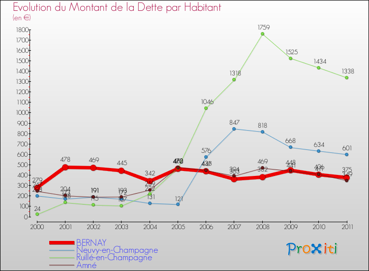 Evolution de la dette par habitant pour la commune de BERNAY et les communes proches Comparaison de la dette par habitant pour BERNAY et les communes voisines