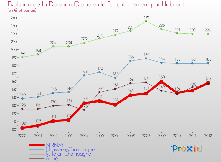 Evolution et montant de la dotation globale de fonctionnement par Habitant pour BERNAY et les communes proches Comparaison des dotations globales de fonctionnement par habitant pour BERNAY et les communes voisines