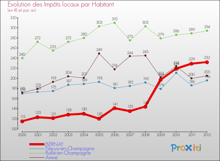 Evolution et montant des impôts locaux par Habitant pour BERNAY et les communes proches Comparaison des impôts locaux par habitant pour BERNAY et les communes voisines
