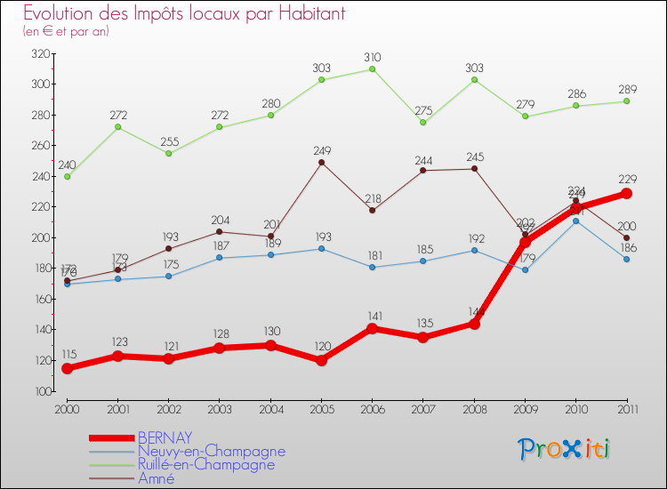 Evolution et montant des impôts locaux par Habitant pour BERNAY et les communes proches Comparaison des impôts locaux par habitant pour BERNAY et les communes voisines