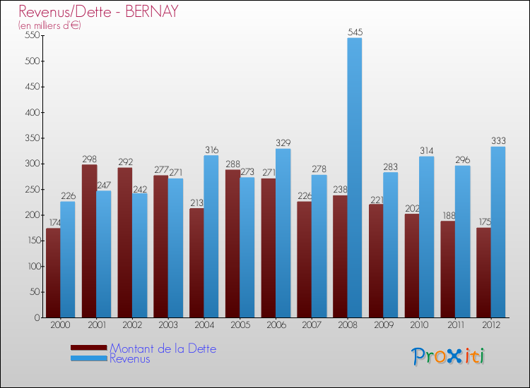 Evolution comparée de la dette et des revenus pour la commune de BERNAY de 2000 à 2012 Comparaison de la dette et des revenus pour BERNAY de 2000 à 2012