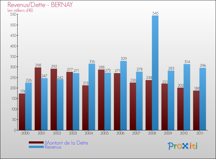 Evolution comparée de la dette et des revenus pour la commune de BERNAY de 2000 à 2011 Comparaison de la dette et des revenus pour BERNAY de 2000 à 2011