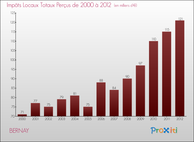 Evolution des Impôts Locaux pour la commune de BERNAY de 2000 à 2012 Evolution des Impôts Locaux pour BERNAY de 2000 à 2012