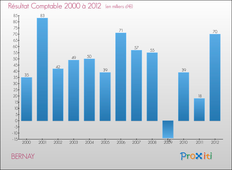 Evolution du résultat comptable pour la commune de BERNAY de 2000 à 2012 Evolution du résultat comptable pour BERNAY de 2000 à 2012