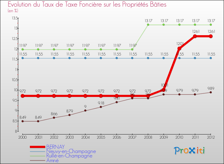 Evolution du taux de la taxe foncière sur le bati pour BERNAY et les communes proches de 2000 à 2012 Comparaison des taux de taxe foncière sur le bati pour BERNAY et les communes voisines de 2000 à 2012